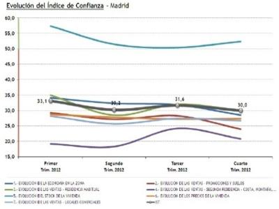 La confianza en el sector inmobiliario madrileño continúa siendo negativa